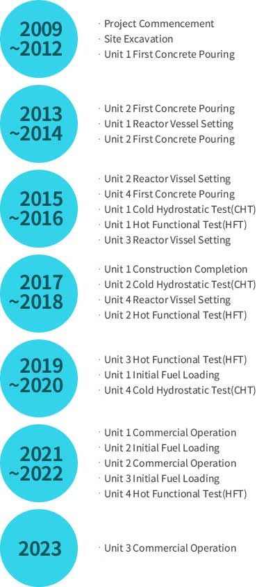2009~2012 ㆍstart a business ㆍfoundatuon excavation ㆍUnit 1 First Concrete Pouring 2013~2014 ㆍUnit 2 First Concrete Pouring ㆍUnit 1 Reactor Vissel Setting ㆍUnit 3 First Concrete Pouring 2015~2016 ㆍUnit 2 Reactor Vissel Setting ㆍUnit 4 First Concrete Pouring ㆍUnit 1 Cold Hydrostatic Test(CHT) ㆍUnit 1 Hot Functional Test(HFT) ㆍUnit 3 Reactor Vissel Setting 2017~2018 ㆍUnit 1 Construction Completion ㆍUnit 2 Cold Hydrostatic Test(CHT) ㆍUnit 4 Reactor Vissel Setting ㆍUnit 2 Hot Functional Test(HFT) 2019~2020 ㆍUnit 3 Hot Functional Test(HFT) ㆍUnit 1 Initial Fuel Loading ㆍUnit 4 Cold Hydrostatic Test(CHT) 2021~2022 ㆍUnit 1 Commercial Operation ㆍUnit 2 Initial Fuel Loading ㆍUnit 2 Commercial Operation ㆍUnit 3 Initial Fuel Loading ㆍUnit 4 Hot Functional Test(HFT)